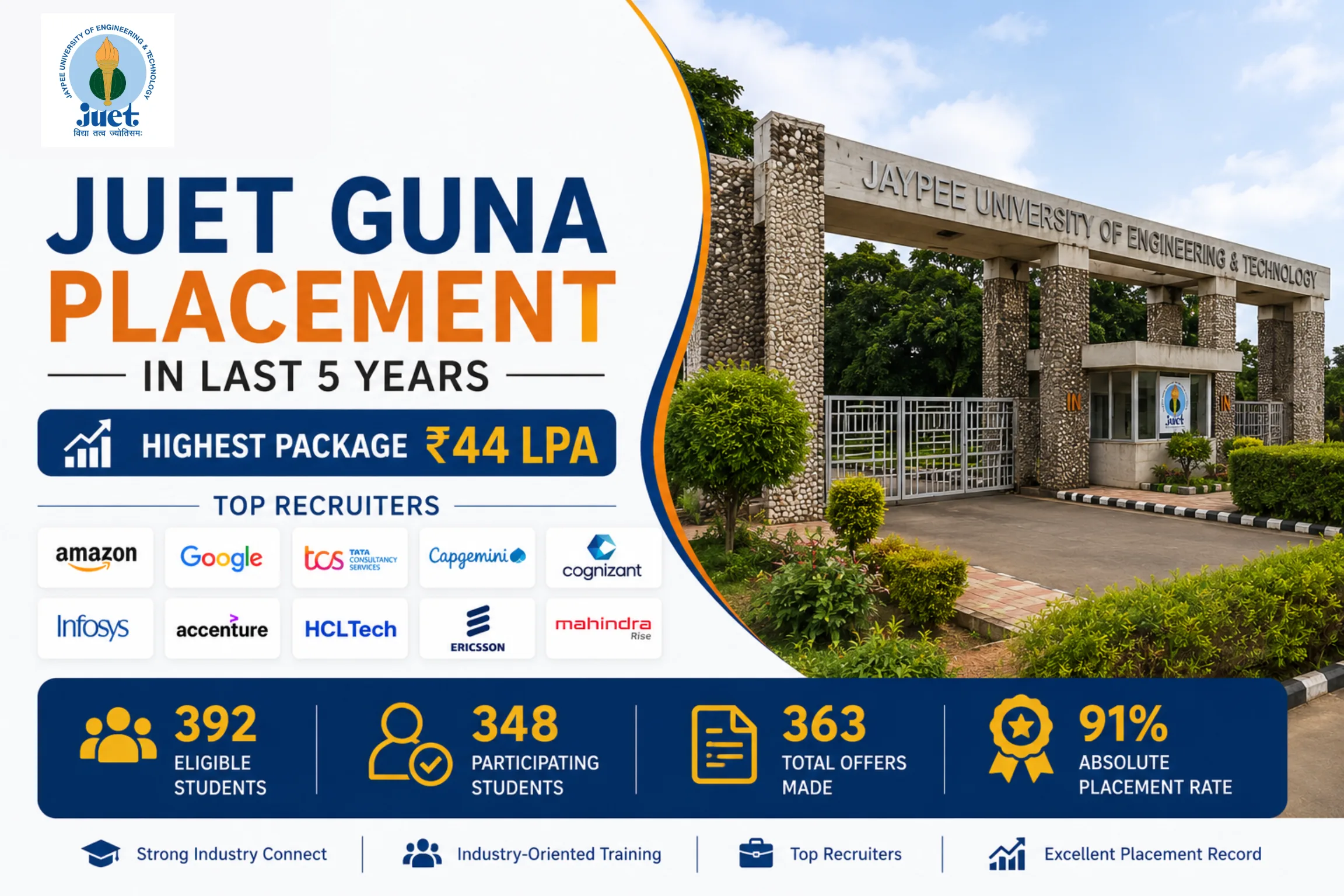 JUET Guna Placement in last 5 years - Highest Package ₹44 LPA, Top Recruiters